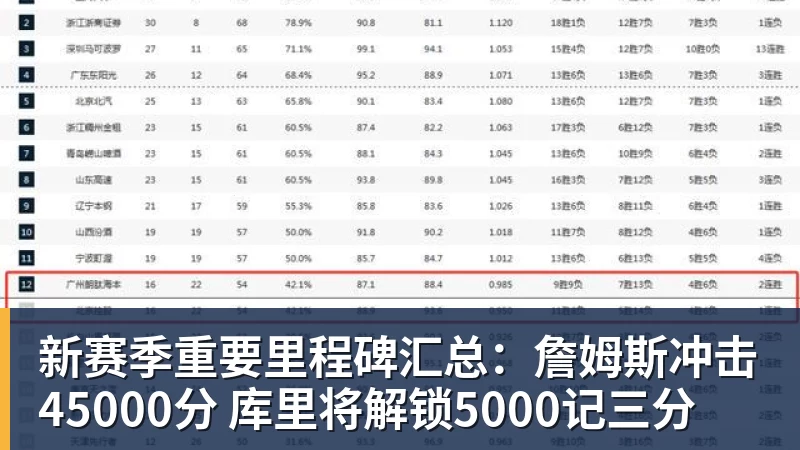 新赛季重要里程碑汇总：詹姆斯冲击45000分 库里将解锁5000记三分